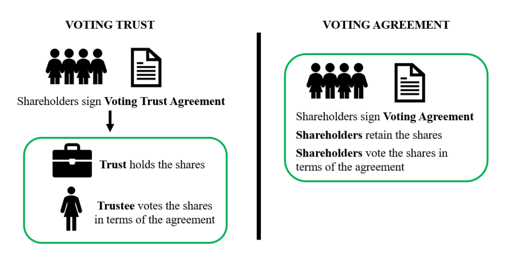 Mission Protection For Traditional Companies Blog 2 Voting Trusts And Agreements Jason Wiener P C