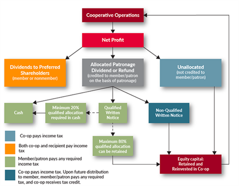 how-patronage-is-really-paid-out-to-cooperative-members-qualified-and